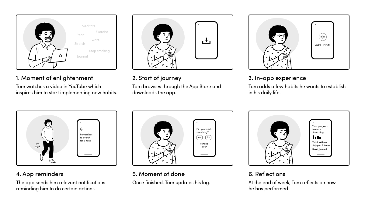 Storyboard outlining the journey of a habit app user.