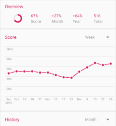 A line graph showing progress