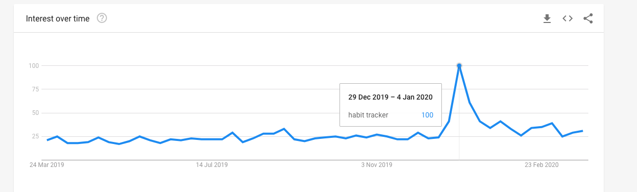Trend showing people searching for habit tracker the most in December and January