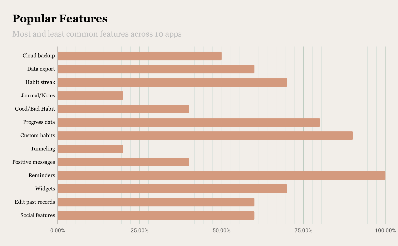 Graph showing reminders as the most common feature while journaling and tenneling being least common.