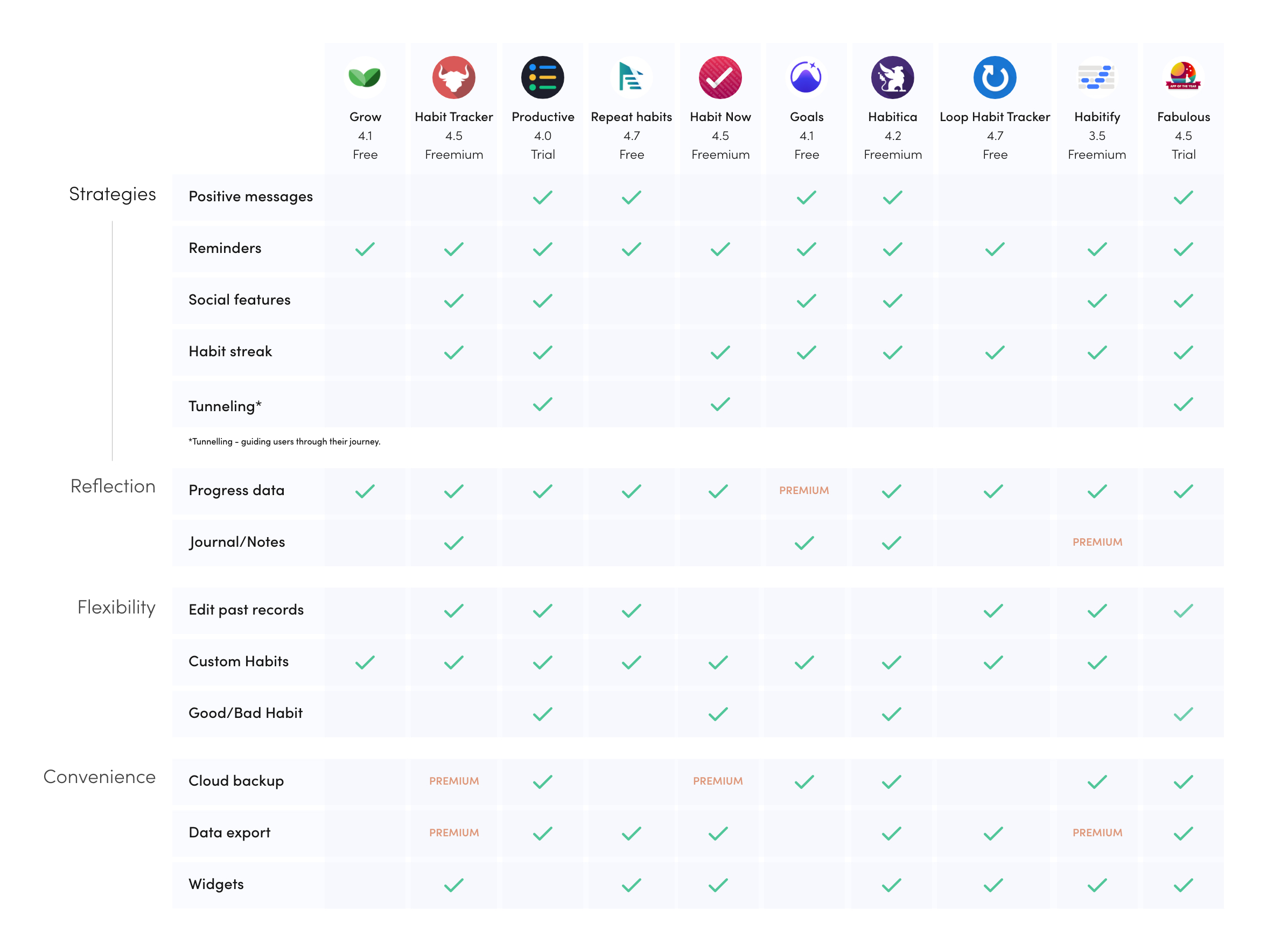 Table outlining the features present in the 10 habit tracking apps.